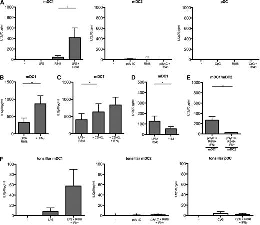 Figure 3. Regulation of IL-12 production by mDC1. (A) IL-12p70 production by peripheral blood DC subsets after a 24-hour culture in medium alone (−) or in the presence of the indicated TLR agonists. (B) Effects of IFN-γ, (C) CD40L, and (D) IL-4 on IL12p70 produced by mDC1. (E) IL-12 production by mDC1 (left column) and mDC2 (right column) in response to polyI:C, R848, and IFN-γ. Values show the mean of 16 donors in 8 different experiments. (F) IL-12p70 production by DC subsets in tonsils in response to the indicated stimuli. Results from 7 donors in 5 experiments are shown. nd, not determined. *P < .05; **P < .005.