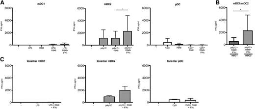 Figure 4. mDC2 secrete high amounts of IFN-λ. (A) IFN-λ production by peripheral blood DC subsets after a 24-hour culture in medium alone (−) or in the presence of the indicated stimuli. (B) IFN-λ production by mDC1 (left column) and mDC2 (right column) in response to polyI:C, R848, and IFN-γ. (C) IFN-λ production by DC subsets in tonsils. Values represent the mean of 16 PBMC donors in 8 different experiments and 7 TMC donors in 5 experiments. *P < .05.