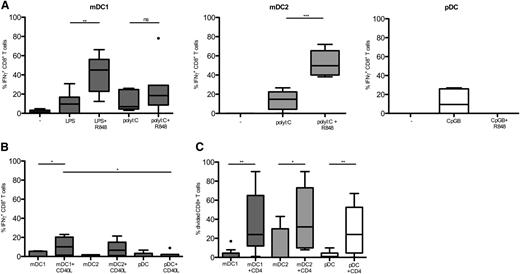 Figure 5. Efficient antigen cross-presentation by TLR-stimulated mDC. DC subsets obtained from HLA-A2+ donors were cocultured for 20 hours with HLA-A2 pp65-specific CD8+ T cells with recombinant soluble CMV pp65 protein in the absence (−) or presence of TLR agonists (A) or CD40L transfectants (B). Shown is the percentage of IFN-γ production by CD8+ T cells normalized on IFN-γ production in response to pp65495-503 peptide. Data are from 7 donors that were analyzed in 4 experiments. Primary data of 1 representative experiment is shown in supplemental Figure 3. (C) A total of 5 × 104 CFSE-labeled CD8+ T cells with or without 5 × 104 autologous CD4+ T cells were incubated with autologous purified DC subsets in the presence of CMV-derived proteins and the fraction of proliferating CD8+ T cells analyzed. Shown are results of 10 HCMV+ donors in different experiments. ns, not significant. *P < .05; **P < .005; ***P < .0005.