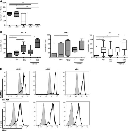 Figure 6. TLR stimulation and CD4 help license DC to prime CD8+ T cells. (A-B) Autologous naive CD4+ or CD8+ T cells from peripheral blood were CFSE-labeled and cultured alone or together with allogeneic DC or monocytes subsets in the absence (−) or presence of TLR agonists as indicated. Proliferation was assessed after 7 days by CFSE dilution and is shown as the percentage of divided CD4+ T cells (A) or CD8+ T cells (B). (C) MHC class I (upper panels) and CD86 (lower panels) expression on DC before (filled histograms) or after stimulation (open histograms) with LPS + R848 of mDC1 (left panels), with polyI:C + R848 of mDC2 (central panels) and with CpG of pDC (right panels). One representative donor of 3 is shown. *P < .05; **P < .005; ***P < .0005.