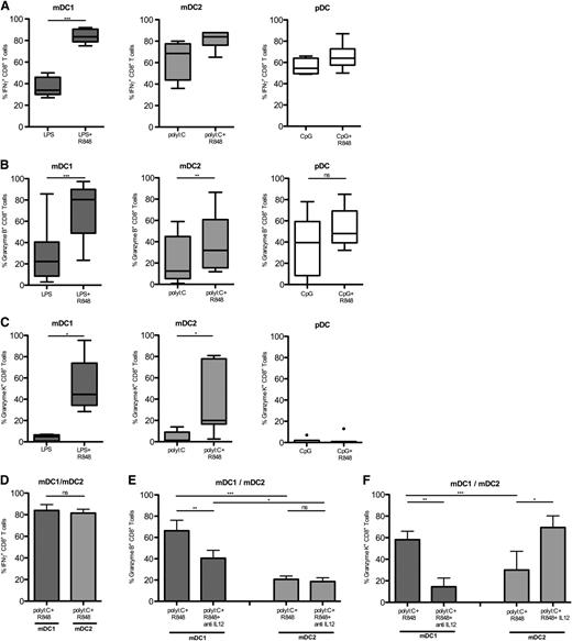 Figure 7. Efficient and IL-12–dependent CTL generation by mDC1. Naive CFSE-labeled CD8+ T cells were cocultured for 7 days with allogeneic DC subsets in the presence of TLR agonists. (A) IFN-γ production of proliferating CD8+ T cells was assessed following brief restimulation with phorbol 12-myristate 13-acetate and ionomycin. Shown is the percentage of IFN-γ production among divided CD8+ T cells primed by mDC1 (left panel), mDC2 (central panel), or pDC (right panel), which had been stimulated with the indicated TLR agonists in 9 donors in different experiments. Expression of intracellular Granzyme B (B) or Granzyme K (C) in proliferating CD8+ T cells primed by the indicated DC subsets stimulated with the indicated TLR agonists. (D) Mean percentage of IFN-γ–producing cells among CD8+ T cells that had divided with mDC1 or mDC2 matured with polyI:C and R848. Granzyme-B (E) and Granzyme-K (F) expression in divided naive CD8+ T cells primed by mDC1 or mDC2 matured with PolyI:C and R848 in the absence or presence of neutralizing anti–IL-12 antibodies or 1 ng/mL IL-12 as indicated. Shown is the mean of at least 4 donors in at least 3 experiments. ns, not significant. *P < .05; **P < .005; ***P < .0005.
