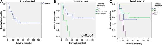 Figure 1. Survival analysis of NPM1mut patients. (A) Kaplan Meier plot with the survival analysis of 25 NPM1mut patients. (B) Overall survival of patients with specific CTL responses against peptides #1 or #3. Blue, patients with an immune response; green, patients without any specific CTL response. (C) Overall survival in dependence on the specific epitope. Blue, peptide #1; green, peptide #3; yellow, peptides #1 and #3; purple, no peptide.