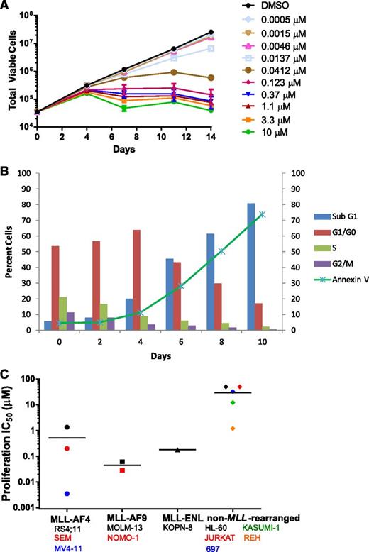 Figure 3. Selective inhibition of MLL-rearranged cell proliferation by EPZ-5676. (A) Inhibition of the proliferation of MV4-11 cells following 14-day treatment with the indicated concentrations of EPZ-5676 (n = 3, mean ± SD are shown). (B) Effect of treatment of MV4-11 cells with 1 μM EPZ-5676 on cell-cycle phase and apoptosis over time as measured by staining for DNA content and Annexin V. (C) EPZ-5676 selectively kills acute leukemia cell lines harboring MLL fusions. IC50 values for inhibition of proliferation are plotted for each cell line following 14 days of exposure to increasing concentrations of EPZ-5676 (n = 2, mean value is shown, apart from MV4-11, where n = 3). Cell lines are grouped according to MLL status and horizontal lines represent the mean IC50 value for each group. IC50 values are also listed along with IC90 values in supplemental Table 2.