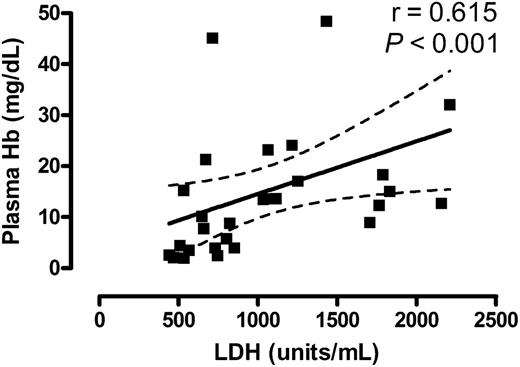 Figure 1. Correlation of serum LDH with plasma hemoglobin. Plot of data points derived from Neely and colleagues,3 with the solid line representing linear regression and the dashed lines indicating 95% confidence interval. Significance was calculated by Pearson correlation analysis of log-transformed data.