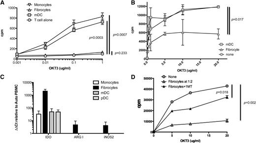 Figure 3. Fibrocytes mediate immune suppression via IDO. (A) Fibrocytes do not co-stimulate T cells treated with submitogenic concentrations of anti-CD3. Elutriated lymphocytes (5 × 104 cells/well) and designated electronically sorted cell subsets (2.5 × 104 cells/well) were added to a 96-well plate precoated with the designated concentration of anti-CD3, and thymidine incorporation was measured on day 3. This is representative of 5 experiments using cells from 5 separate subjects. (B) Suppression of anti–CD3-mediated T-cell proliferation by fibrocytes. T cells were plated as in (A), but the designated electronically sorted cell subsets (purity >90%) were added (2.5 × 104 cells/well) at a ratio of 2 lymphocytes:1 suppressor, and thymidine incorporation was measured on day 3. This is representative of 6 experiments using cells from 6 separate subjects. (C) Semiquantitative real-time PCR was used to measure IDO, Arginase I, and INOS2. Relative amounts compared with normal peripheral blood mononuclear cells are shown. The mean ± SEM was derived from 6 experiments. (D) Fibrocyte-mediated suppression can be reversed by the addition of an IDO inhibitor, 1MT. Cultures were set up as described in (A) and, where designated, 1MT was added at a concentration of 20 μM at the beginning on the co-culture. Results are representative of 5 experiments using fibrocytes from 5 separate subjects. All experiments in Figure 3 used electronically sorted fibrocytes with purity >90%.