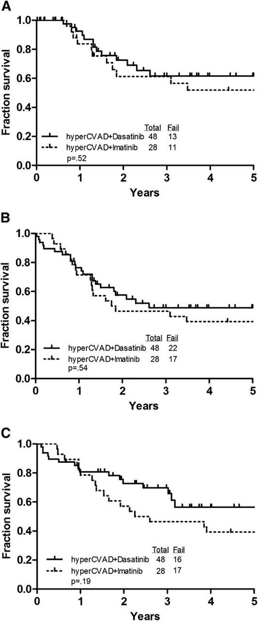 Figure 1. Comparison of outcomes for the patients treated on the 2 regimens. (A) CRD. (B) DFS. (C) OS.