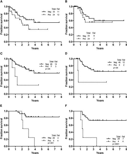 Figure 2. Outcome by achievement of negative flow at various time points. (A) OS by MFC status at CR. (B) CRD by MFC at CR. (C) OS by MFC at 3 months. (D) CRD by MFC at 3 months. (E) OS by MFC at 12 months. (F) CRD by MFC at 12 months.