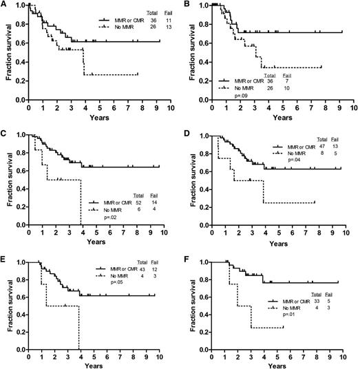 Figure 3. Outcome by achievement of MMR or better at various time points. (A) OS by level of BCR-ABL to ABL transcripts at CR. (B) CRD by level of BCR-ABL to ABL transcripts at CR. (C) OS by level of BCR-ABL to ABL transcripts at 3 months. (D) OS by level of BCR-ABL to ABL transcripts at 6 months. (E) OS by level of BCR-ABL to ABL transcripts at 9 months. (F) OS by level of BCR-ABL to ABL transcripts at 12 months.