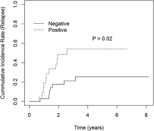 Figure 4. Cumulative incidence of relapse using competing risk analysis (death and relapse).
