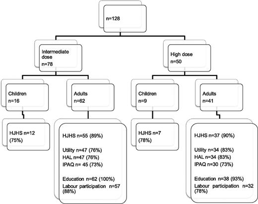 Figure 1. Overview of available data.