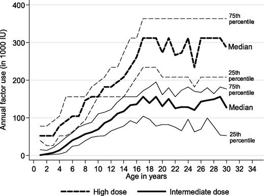 Figure 2. Observed annual factor use for persons with severe hemophilia receiving high-dose and intermediate-dose prophylaxis (Mann-Whitney all ages P < .001).