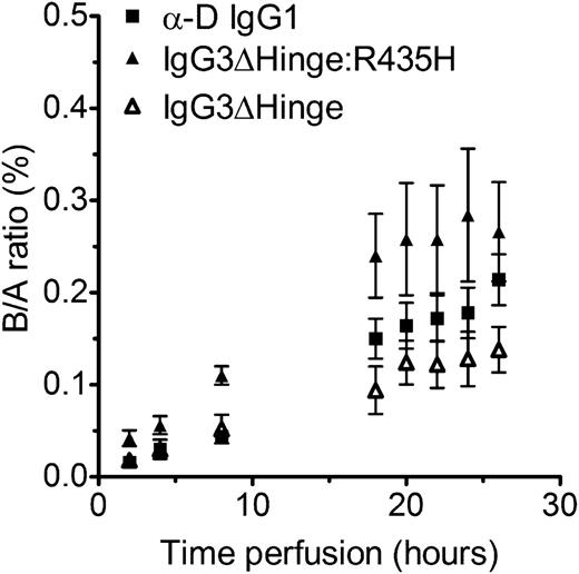 Figure 4. BeWo cell monolayer transfer of wild-type IgG1 and engineered antibody. Antibody (α-D IgG1, IgG3ΔHinge, or IgG3ΔHinge:R435H) was added to the apical side of individual wells and medium fractions were collected from the apical and the basolateral reservoirs. The amount present in each fraction was measured by ELISA for quantitation of IgG and transfer was expressed as the basolateral:apical (B/A) ratio. Transfer of IgG3ΔHinge:R435H is significantly larger than transfer of IgG3ΔHinge.