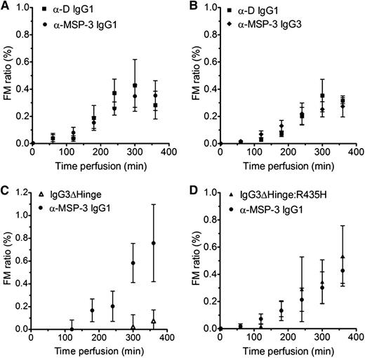 Figure 5. Placental ex vivo transport of wild-type IgG1 and engineered antibody. Antibodies were added to the maternal side in pairs of 1 wild-type and 1 engineered antibody. Medium fractions were collected from the fetal and maternal side at the indicated time points. Measurement of the concentration of antibody was done with an ELISA with the antigen for α-MSP-3 and in SOL-ELISA with D-positive RBCs for α-D, respectively. No difference was found in the placental transport kinetics of (A) α-MSP-3,IgG1 and α-D,IgG1, (B) α-D,IgG1 and α-MSP-3,IgG3, and (D) α-MSP-3,IgG1 and IgG3ΔHinge:R435H. In contrast, the fetal concentration of (C) IgG3ΔHinge was not significantly different from 0 µg/mL at any time point during the perfusion, demonstrating lack of transport.