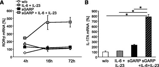 Figure 5. sGARP induces RORγt and IL-17 expression in naïve CD4+ T cells. Naïve CD4+ T cells were stimulated with anti-CD3 and anti-CD28 mAb in the presence or absence of sGARP (1 µg/mL) and with and without a combination of IL-6 (200 IU/mL) and IL-23 (100 ng/mL). RORγt mRNA expression 4 hours, 16 hours, and 72 hours (A) and IL-17A mRNA expression 72 hours (B) after stimulation was analyzed and normalized to EF1α and untreated cells calculated by δ-δ cycle threshold method. Results are representative of 3 independent experiments (mean ± SEM, *P < .05, n = 3).
