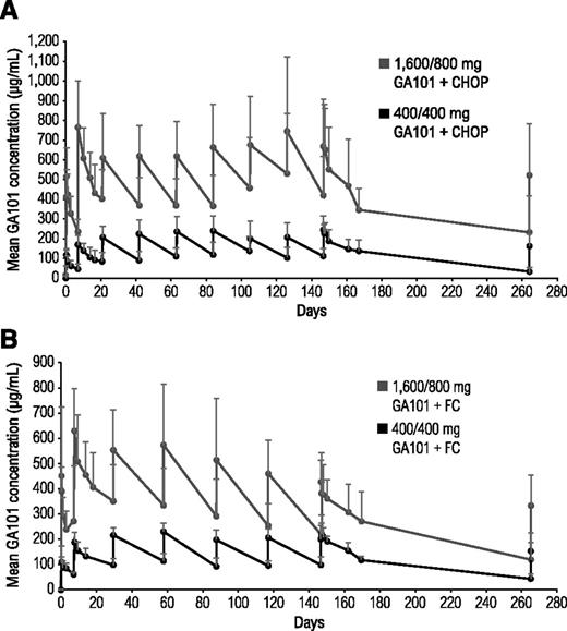 Figure 2. Mean obinutuzumab (GA101) serum concentrations in combination with chemotherapy. (A) Comparison of two different doses of obinutuzumab plus CHOP and (B) two different doses of obinutuzumab plus FC.