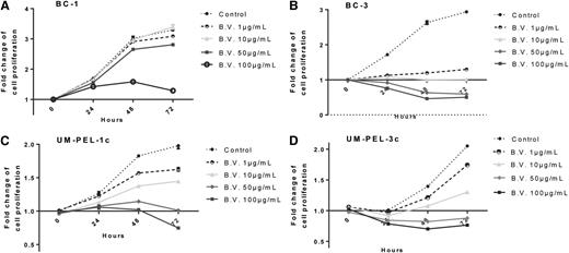 Figure 3. Brentuximab vedotin blocks proliferation of PEL cells. Human PEL cell lines BC-1 (A), BC-3 (B), UM-PEL-1c (C), and UM-PEL-3c (D) were treated with brentuximab vedotin (B.V.) at indicated doses for 0, 24, 48, and 72 hours. Proliferative response at each time point was measured by MTS assay. Results are shown as fold change of proliferation compared with time 0 hours. Experiments depicted in panels A-D were repeated thrice independently in triplicate. The representative data from one experiment are shown. Error bars correspond to standard error of mean in all graphs.