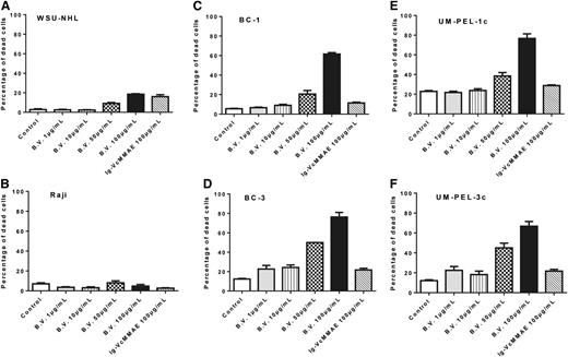 Figure 5. Brentuximab vedotin triggers apoptosis of PEL cells. Lymphoma cell lines lacking CD30 expression WSU-NHL (A) and Raji (B) and CD30-expressing PEL cell lines BC-1 (C), BC-3 (D), UM-PEL-1c (E), and UM-PEL-3c (F) were treated with increasing concentrations of brentuximab vedotin (B.V.) or Ig-VcMMAE. At 72 hours after treatment, cell viability was determined by flow cytometry following YO-PRO and propidium iodide staining. Experiments depicted in panels A-E were repeated thrice independently in triplicate. The representative data from one experiment are shown. Error bars correspond to the standard error of the mean in all graphs.