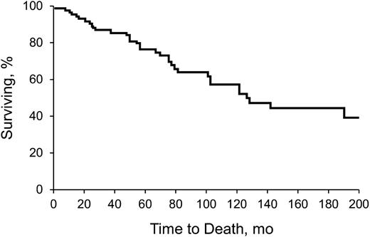 Figure 1. Kaplan-Meier analysis of survival of all patients with CAD. Analysis began with date of diagnosis.
