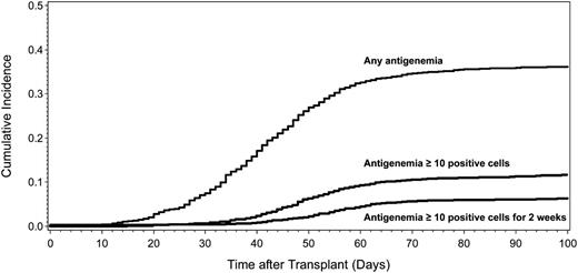 Figure 1. Cumulative incidence of CMV antigenemia by day 100 after HCT (n = 2566).