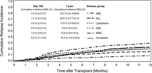 Figure 2. Cumulative relapse incidence in the first year after HCT by disease group. Cumulative incidence estimates with 95% CI at day 100 and 1 year for each disease group.