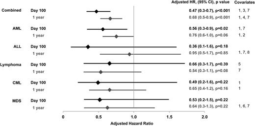 Figure 3. Adjusted HR and 95% CI from multivariable models evaluating CMV reactivation by day 100 as a risk factor for relapse at day 100 and 1 year after HCT. Covariates: 1, disease risk (low vs high, intermediate vs high); 2, cytogenetic risk (adverse vs intermediate and favorable vs intermediate); 3, patient race (other/unknown vs white); 4, cell source (bone marrow vs PBSC); 5, donor sex (female vs male); 6, conditioning regimen (reduced intensity vs myeloablative); 7, donor and recipient CMV serostatus (D+/R− vs D−/R−, D−/R+ vs D−/R−, or D+/R+ vs D−/R−); 8, acute GVHD (grade 3-4 vs 0-2).
