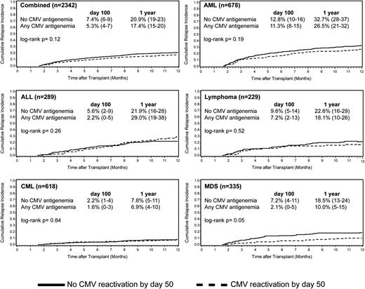 Figure 4. Cumulative relapse incidence by CMV antigenemia occurring day 0 to 50 after HCT among patients surviving free of relapse to day 50. Cumulative relapse incidence estimates and 95% CI at day 100 and 1 year after HCT.