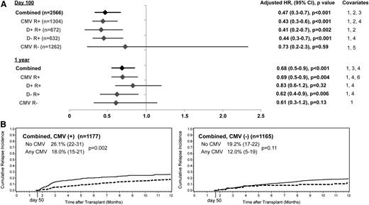 Figure 5. Results of relapse analyses for all patients stratified by pretransplant CMV serology. (A) Adjusted HR and 95% CI from multivariable models evaluating CMV antigenemia by day 100 as a risk factor for relapse at day 100 and 1 year after HCT among CMV-seropositive patients (CMV R+) and CMV-seronegative patients (CMV R−). Covariates: 1, disease risk (low, standard, or high); 2, patient race (unknown/other or white); 3, donor CMV serostatus (D− vs D+); 4, cell source (bone marrow vs PBSC); 5, patient age (0-40 years or ≥41 years); 6, conditioning regimen (myeloablative vs reduced intensity). (B) Cumulative relapse incidence at 1 year after HCT by CMV antigenemia occurring before day 50 among patients surviving relapse-free to day 50 after HCT.