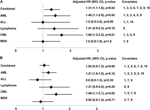 Figure 6. Adjusted HR and 95% CI from multivariable models evaluating CMV antigenemia before day 100 as a risk factor for nonrelapse mortality at 1 year and overall mortality at 1 year. Covariates: 1, disease risk (low, standard, or high); 2, cytogenetic risk (low, intermediate, or high); 3, age (0-40 years vs ≥40 years); 4, cell source (bone marrow vs PBSC); 5, HLA matching (matched vs mismatched); 6, conditioning regimen (reduced intensity vs myeloablative); 7, donor and recipient CMV serostatus (D−/R−, D+/R−, D−/R+, D+/R+); 8, GVHD prophylaxis (calcineurin inhibitor alone, calcineurin + methotrexate, or calcineurin inhibitor + mycophenolate mofetil); 9, acute GVHD (grades 3-4 vs 0-2); 10, transplant year (January 1995 to November 1998, December 1998 to May 2002, or June 2002 December 2005).