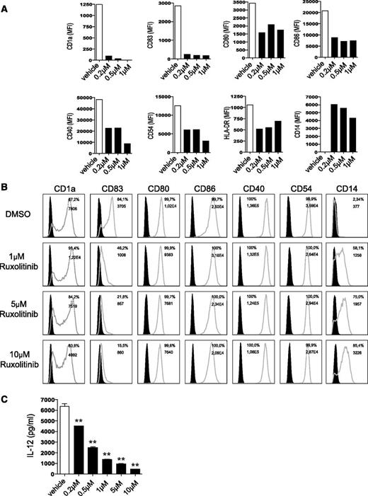 Figure 1. Ruxolitinib impairs phenotype and function of DCs. (A) Human monocytes cultured under DC-driving conditions with final LPS stimulation were exposed every other day to different concentrations of ruxolitinib (0.2 µM, 0.5 µM, and 1 µM on day 0, 2, 4, 6; ▪) or DMSO (□) throughout the differentiation period and analyzed for expression of DC and activation markers. Results are from 1 experiment representative of at least 3. (B) Expression of DC and activation markers after exposure of moDCs to ruxolitinib (1 µM, 5 µM, and 10 µM) on day 5, followed by subsequent final maturation with LPS on day 6, are shown. Filled black graphs represent negative controls. (C) Monocytes were cultured under DC-driving conditions and treated with ruxolitinib once on day 5, followed by LPS activation on day 6. Supernatants were collected on day 7 and analyzed for IL-12 production using a commercially available enzyme-linked immunosorbent assay. Results of 1 representative donor are shown. The significance was calculated according to the 1-way ANOVA Dunnett multiple comparison test and is related to the vehicle control. *P < .1; **P < .01; ***P < .001.