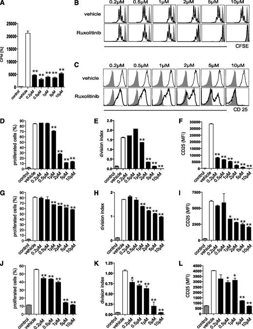 Figure 2. Ruxolitinib impairs the T-cell stimulatory function of DCs in vitro. (A) The ability of human moDCs, treated once with ruxolitinib (0.2-10 µM; ▪) on day 5 and activated with LPS on day 6, to prime allogeneic T-cell responses in vitro, was assessed using a MLR assay. Irradiated stimulator DCs were cultured with responding allogeneic peripheral blood mononuclear cells. Tritium-labeled thymidine incorporation was measured 5 days later. □, vehicle control. (B-I) CFSE-labeled OT-I cells were cocultured with murine OVA-loaded bmDCs. Ruxolitinib was added once on the first day of culture and resulted in (B,D) reduced OT-I proliferation, (C,F) decreased expression of CD25 as well as (E) a reduced division index. Pretreatment of bmDCs with ruxolitinib followed by repeated washout of the compound still resulted in (G) reduced OT-I proliferation, (H) division index, and (I) CD25 expression. (J-K) CFSE-labeled OT-II cells were cocultured with murine OVA-loaded bmDCs, followed by a single addition of ruxolitinib on the first day of culture. OT-II proliferation and (L) CD25 expression are shown. Results are from 1 experiment representative of 3. The significance was calculated according to the 1-way ANOVA Dunnett multiple comparison test and is always related to the vehicle control. *P < .1; **P < .01; ***P < .001.