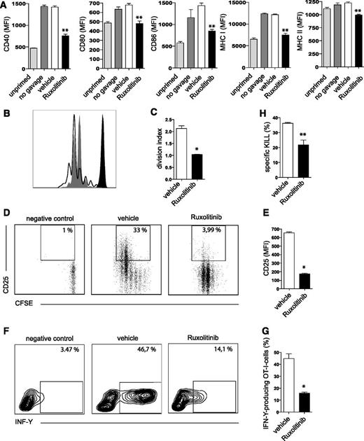 Figure 4. Ruxolitinib impairs the T-cell stimulatory function of DCs in vivo. (A) Mice were fed twice via oral gavage either ruxolitinib (▪) or vehicle (□) prior to and after injection of OVA/CpG, followed by an analysis of MHC expression and activation markers on CD11c+CD8+ splenic DCs 20 hours after priming. Gray columns represent mice vaccinated with OVA/CpG without receiving vehicle or ruxolitinib feeding, to exclude any effects of the oral gavage per se. (B-G) CFSE-labeled OT-I cells (2 × 106) were adoptively transferred to naive C57/BL6N recipient mice injected with OVA/CpG. Mice were fed 6 hours prior to as well as 6 and 18 hours after priming with OVA/CpG with ruxolitinib (gray shaded) or its vehicle (black line). (B) OT-I cell proliferation shown as histogram and (C) division index as well as (D-E) CD25 expression and (F-G) IFN-γ production (analyzed by intracellular cytokine staining) were assessed 2.5 days after priming with OVA/CpG. (H) Using the entirely endogenous T-cell repertoire of nontransgenic C57/B6N mice primed with OVA/CpG, OVA-specific cytotoxicity on day 5 was assessed. Mice had been treated either with ruxolitinib or its vehicle in the concentrations and schedule indicated above. Results are from 1 experiment (n = 4 per group) representative of at least 3. The significance was calculated according to (A) the 1-way ANOVA Dunnett multiple comparison test or (C,E,G,H) Mann-Whitney test and is always related to the vehicle control. *P < .1; **P < .01.
