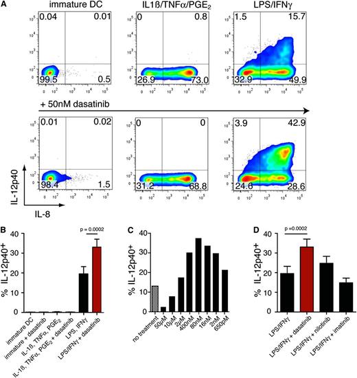 Figure 2. Effects of dasatinib on DC function. (A) Effect of dasatinib on IL-12 production. DCs were matured with various maturation cocktails alone (upper row) or in the presence of dasatinib (lower panel). Intracellular IL-12p40 and IL-8 were stained after 16 hours of stimulation. (B) Analysis of 10 different donors for production of IL-12p40 assessed by intracellular cytokine staining. DCs were matured with the respective stimuli and were coincubated with dasatinib (50 nM, red bars) for 16 hours. Indicated is the mean percentage of IL-12p40+ DCs and the standard deviation. (C) Dose titration of dasatinib on maturing DCs. DCs were matured with LPS/IFNγ in combination with the indicated amounts of dasatinib (1 of 2 experiments with comparable results). (D) Effects of other tyrosine kinase inhibitors on 10 different donors. DCs were matured with LPS/IFNγ and were coincubated with 50 nM of dasatinib, 10 µM of imatinib, or 1 µM of nilotinib for 16 hours, followed by intracellular cytokine staining for IL-12p40 and TNFα.