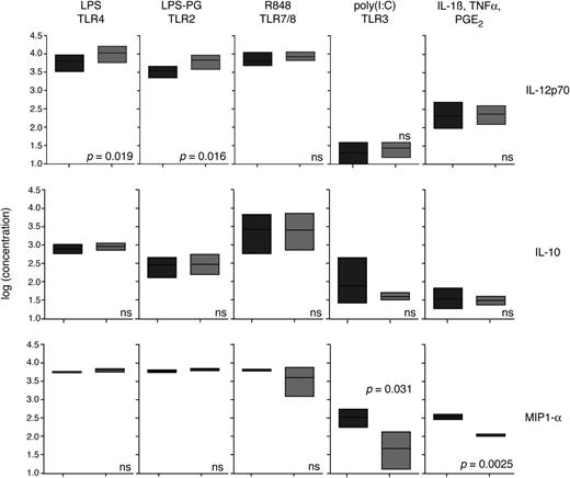 Figure 3. Production of cytokines by DCs matured with different TLR agonists with or without dasatinib. Immature DCs were stimulated with the respective TLR agonist: LPS (10 ng/mL), LPS derived from P gingivalis (1 µg/mL), Poly(I:C) (1 µg/mL) or R848 (2 µg/mL) combined with IFNγ (100 U/mL), or a cytokine cocktail consisting of IL1β (20 ng/mL), TNFα (20 ng/mL), and PgE2 (20 μg/mL). Either no dasatinib (dark gray) was added or dasatinib (50 nM) was added (light gray). At 16 hours later, supernatant was collected and was frozen for subsequent analysis. Analysis was performed using the FlowCytomix Bead Array (eBiosciences), following the instructions of the manufacturer. Data from 3 different experiments were analyzed. Values were transformed using the log of each measurement and were statistically evaluated by a paired t test. Data on cytokine production with similar stimulation conditions, but without IFNγ, are provided in supplemental Figure 2.