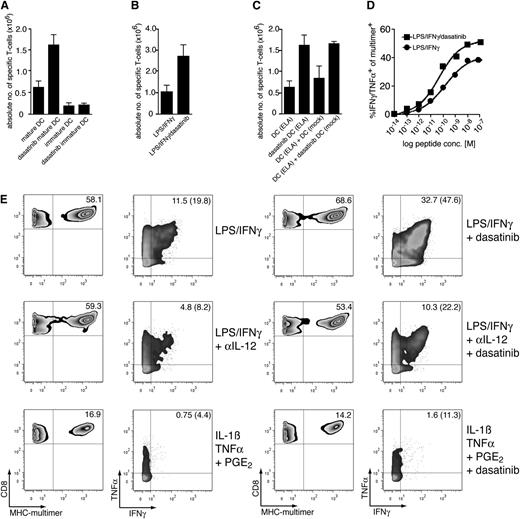 Figure 4. Qualitative effects of dasatinib-treated DCs on T-cell priming (day 10 of culture). (A) Dasatinib does not improve the priming capacity of immature DCs. Shown are T-cell responses with differentially treated immature DCs. (B) Effects after dasatinib treatment are not the result of contaminating bystander cells. Immature DCs were harvested, stained with APC-labeled anti-CD11c-antibodies, and purified with anti-APC-beads (>95% purity) and only then matured. (C) Dasatinib-associated effects are mediated in trans. Melan-A peptide–pulsed DCs were either matured with LPS/IFNγ alone or coincubated with dasatinib. Melan-A-pulsed, LPS/IFNγ–matured DCs were mixed with LPS/IFNγ–matured DCs pulsed with a mock peptide (STEAP1(292.2L)) or with dasatinib/LPS/IFNγ–matured DCs pulsed with the mock peptide at a 1:1 ratio. (D) T cells primed with dasatinib-pretreated DCs have higher functional avidity. Responses to titrated peptide onto CD14+ monocytes (IFNγ+ response normalized for MHC-multimer+ cells). (E) Avidity testing using Melan-A+ melanoma cells (FM55, HLA-A2+, Melan-A+) at a 2:1 Effector:Target ratio (5-hour stimulation). Zebra plots show the MHC-multimer staining of the unstimulated cell lines. Pseudocolor plots show the stimulated cells gated on live, CD8+ T cells (in brackets: IFNγ+TNFα+ T cells normalized for the MHC-multimer+cells). First row: T cells primed with DCs matured with LPS/IFNγ (left) vs DCs matured with dasatinib/LPS/IFNγ. Middle row: Identical maturation conditions plus 5 μg/mL of neutralizing IL-12 antibody at the time of priming. Last row: DCs matured with IL1β, TNFα, and PgE2 in the absence or presence of dasatinib were used for priming. Results are representative for at least 3 independent experiments.