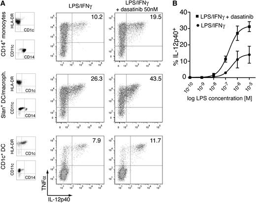 Figure 6. Effects of dasatinib on various myeloid cell subsets. (A) CD14+ monocytes, CD1c+ myeloid DCs, and slan+ DCs were purified from peripheral blood mononuclear cells. After overnight culture, the cells were stimulated with LPS/IFNγ with or without 50 nM of dasatinib and were tested for cytokine production after 16 hours. (B) Dasatinib sensitizes different cells of myeloid origin for suboptimal LPS triggering. CD14+ monocytes were subjected to maturation with titrated amounts of LPS in the absence or presence of dasatinib (50 nM). IL-12p40 production was detected after 16 hours of maturation. Results are representative for at least 3 experiments.