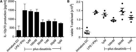Figure 7. Dasatinib has no stimulatory effect on mouse DCs. (A) Immature DCs were generated from C57Bl/6.CD45.1 bone marrow cells and matured overnight with 100 ng/mL of LPS and 100 IU/mL of INFγ with or without titrated doses of dasatinib. After 16 hours, supernatant was collected and the IL-12p70 concentration was evaluated by ELISA (pooled data from 3 experiments). (B) Splenic T cells from C57Bl/6.pmel-1 mice, engineered to all express a TCR specific for the mgp100-peptide, were isolated and cocultured with gp100-loaded, differentially treated DCs for 96 hours. Then viable T cells were counted using an automated cell counter (data represent technical replicates, representative for 3 independent experiments).
