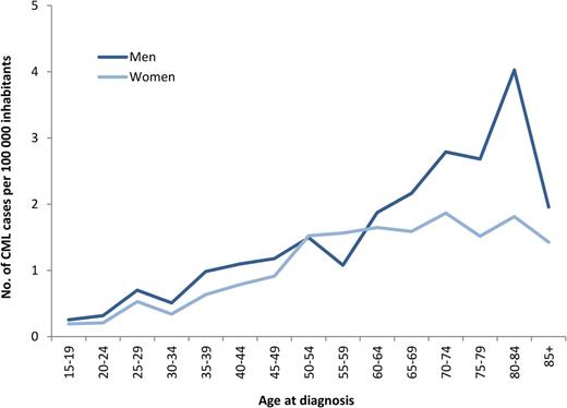 Figure 1. Age- and sex-specific incidence of CML per 100 000 inhabitants, year 2002-2010.