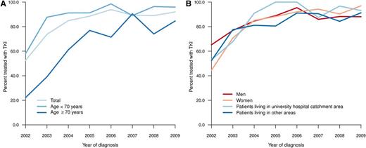 Figure 2. Time trends in percentage of patients treated with TKI by age (A) and by residence (university hospital catchment area vs other area) and sex (B).