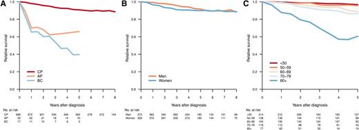 Figure 3. Relative survival by disease phase at diagnosis (A), sex (CP) (B), and age group (CP) (C). Relative survival was calculated as the ratio of the observed survival in the study population to the expected survival of the general population.