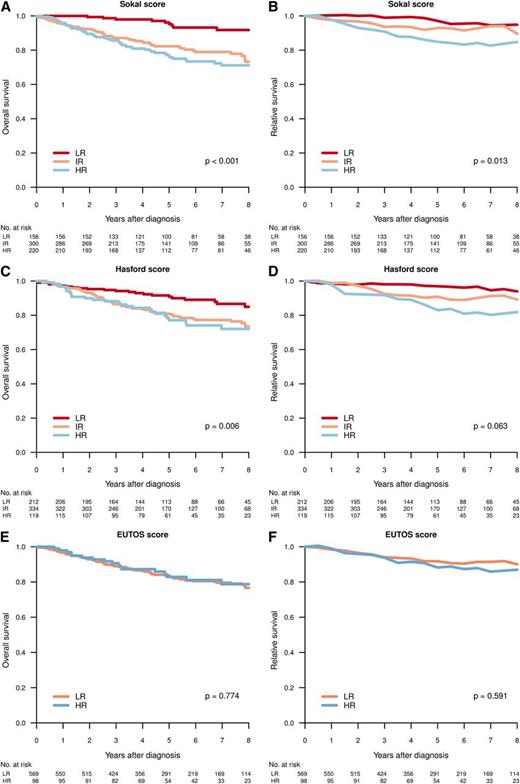 Figure 4. Overall (A,C,E) and relative (B,D,F) survival for patients in CP at diagnosis, per Sokal (A-B), Hasford (C-D), and EUTOS (E-F) score. Differences in survival tested by log-rank test (OS) and Poisson regression model (RS).