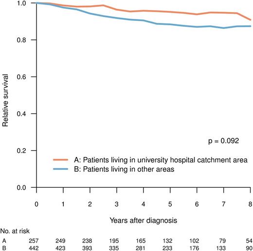 Figure 5. RS for patients in CP at diagnosis, by whether or not the patient resided in the catchment area of any of the Swedish university hospitals.