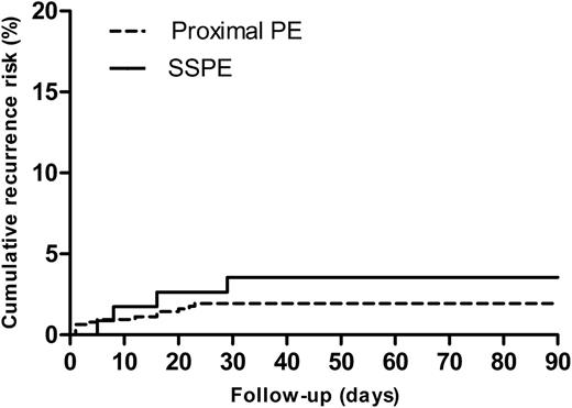 Figure 1. Cumulative recurrence risk SSPE vs proximal PE. Cumulative risk of recurrent VTE for patients with SSPE vs patients with proximal (defined as segmental or central) PE (P = .42 from the log-rank test).