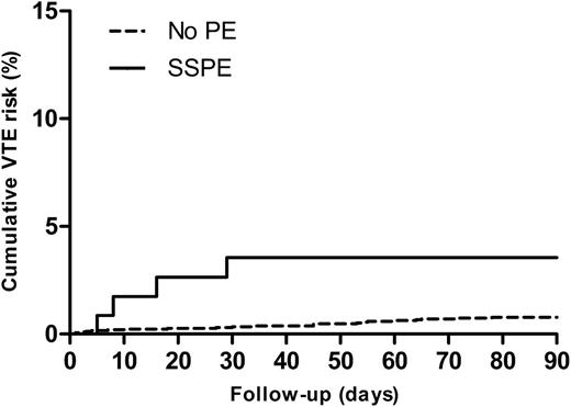 Figure 2. Cumulative VTE risk SSPE vs no PE. Cumulative risk of VTE during follow-up for patients with SSPE vs patients with no PE (P = .03 from the log-rank test).
