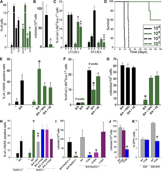 Figure 2. RAD52 DNA binding plays a critical role in BCR-ABL1-mediated leukemogenesis by preventing the accumulation of ROS-induced lethal DSBs. (A-D) BCR-ABL1 Rad52+/+ (black bars) and BCR-ABL1 Rad52−/− (green bars) murine bone marrow cells were analyzed for (A) cell cycle progression (*P < .05 in comparison with corresponding +/+ cells); (B) clonogenic activity (*P = .008); (C) frequency of long-term leukemia stem cells (LT-LSCs) and short-term leukemia stem cells (ST-LSCs) at 0, 4, and 8 weeks after BCR-ABL1 expression (*P = .04; **P = .001; ***P < .001 in comparison with the corresponding +/+ subpopulation); and (D) leukemia induction in SCID mice (5-6 mice/group). (E-G) BCR-ABL1-positive (B/A) and nontransfected (−) Rad52−/− cells (green bars) and Rad52+/+ counterparts (black bars) were incubated with N-acetyl-cysteine (NAC) and vitamin E (VE) when indicated. (E) Percentage of Lin−c-Kit+Sca-1+ cells with more than 20 γ-H2AX foci; *P < .01 in comparison with B/A-positive Rad52+/+ and B/A+NAC and B/A+VE Rad52−/− counterparts. (F) Percentage of LSCs cells at 0 and 8 weeks posttransfection; *P < .05 in comparison with other groups at 8 weeks. (G) Clonogenic activity of LSCs; P < .001 in comparison with NAC and VE-treated cells. (H-I) B/A Rad52+/+ cells and B/A Rad52−/− cells transfected with RAD52(WT), RAD52(F79A), RAD52(K102A), and RAD52(Y104F). (H) Percentage of cells with more than 20 γ-H2AX foci; *P < .05 in comparison with B/A Rad52+/+ cells; **P < .05 in comparison with B/A, B/A+F79A and B/A+K102A Rad52−/− cells. (I) Number of clonogenic cells; P < .02 in comparison with B/A Rad52+/+ cells. (J) Number of Lin−CD34+ CML-CP clonogenic cells expressing RAD52(WT), RAD52(F79A), and RAD52(Y104F); *P < .001 in comparison with WT. (K) Number of GFP+ cells representing HRR activity in parental 32Dcl3 (32D) and 32D-B/A cells expressing RAD52(WT) and RAD52(F79A) mutant; *P < .001 in comparison with 32D-B/A WT.