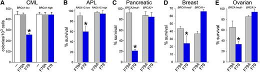 Figure 4. F79 aptamer induces synthetic lethality in tumor cells displaying genetic BRCA deficiency. (A) Clonogenic activity of GFP+ BRCA1low and BRCA1high UT7-BCR-ABL1 cells transfected with internal ribosome entry site (IRES)-GFP or BRCA1-IRES-GFP constructs untreated (white symbols) and treated with 5 μM F79A (gray symbols) or F79 (blue symbols) aptamer; *P < .001 in comparison with untreated and F79A group. (B) PML-RAR-positive NB4 cells transfected with IRES-GFP (RAD51C-low) and RAD51C-IRES-GFP (RAD51C-high) were treated with 5 μM F79A (gray symbols) and F79 (blue symbols) aptamer. Results represent percentage living GFP+ cells; *P < .001 in comparison with F79A group. (C-E) Cells were irradiated or treated with etoposide and 5 μM F79 (blue) or 5 μM F79A (gray) aptamers, and living cells were counted after 3 to 5 days in Trypan blue. (C) 10Gy γ-irradiated BRCA2-null Capan-1 cells and those with reconstituted BRCA2 expression (BRCA2+), (D) BRCA1-null and BRCA1-reconstituted (BRCA1+) HCC1937 cells, and (E) BRCA1-null and BRCA1-reconstituted (BRCA1+) UWB1.289 cells treated with 5 μM etoposide; *P < .03 in comparison with F79A-treated counterparts.