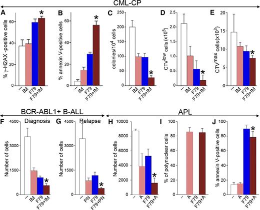 Figure 5. F79 aptamer enhanced the effects of standard treatment in leukemia cells displaying genetic BRCA-deficient phenotype. (A-C) Lin−CD34+ CML-CP cells from 3 to 4 patients were untreated (−) (white) and treated with 1 μM imatinib (IM) (salmon), 5μM F79 (blue), and IM+F79 (brown) for 48 hours. (A) Percentage of cells with more than 20 γ-H2AX foci; *P < .01 in comparison with IM. (B) Percentage of annexin V–positive cells; *P < .001 in comparison with IM. (C) Number of colonies ± SD; *P < .01 in comparison with IM. (D,E) Lin−CD34+ CML-CP cells from 3 to 5 patients/group were labeled with CPD and incubated for 5 days with 1 μM IM (salmon), 5 μM F79 (blue), or IM+F79 (brown) or left untreated (white). (D) Mean number of Lin−CD34+CD38−CPDlow proliferating LSCs; *P = .02 in comparison with IM. (E) Mean number of Lin−CD34+CD38−CPDmax quiescent LSCs; *P = .01 in comparison with IM. (F) Mean number of xenograft cells from 3 freshly diagnosed BCR-ABL1 B-ALL patients treated for 5 days with 1 μM IM (salmon), 5 μM F79 (blue), IM+F79 (brown), or left untreated (white); *P < .01 in comparison with IM. (G) Mean number of xenograft cells from 3 relapsed B-ALL patients carrying BCR-ABL1(T315I) mutation treated for 5 days with 12.5 nM ponatinib (PN) (salmon), 5 μM F79 (blue), or PN+F79 (brown) or left untreated (white). Results represent mean number ± SD of living cells; *P < .05 in comparison with PN. (H-J) APL primary cells from 3 patients were incubated with 5 μM F79 aptamer (F79), 4 μM ATRA (A), or F79+ATRA or were left untreated (−). (H) Living cells were counted in Trypan blue 9 days later. (I) Polynuclear differentiated cells counted after staining in Giemsa. (J) Annexin V–positive cells assessed by a fluorescence-activated cell sorter; *P < .05 in comparison with group A.