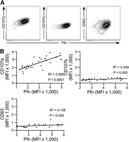 Figure 1. Correlation of intracellular CD107a and perforin expression. (A) Intracellular FACS staining of CD107a, CD107b, and CD63 in combination with perforin (Pfn) in primary human NK cells (gated on CD3–CD56dim lymphocytes). Shown is one representative donor of 30. (B) Correlation among CD107a, CD107b, CD63, and Pfn on the population level. The Pfn mean fluorescence intensity (MFI) of cell populations acquired as in (A) was determined and plotted against the MFI of CD107a, CD107b, and CD63 for each healthy adult donor (N = 30). Linear regression was calculated according to Pearson. R2 and P values are indicated.