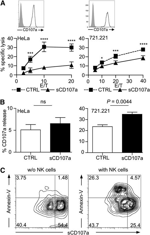 Figure 2. Surface CD107a renders cells less sensitive to NK cell–mediated lysis. (A) Surface CD107a reduces NK cell lysis of target cells. Top: Surface expression of CD107a on the indicated transfected cells was tested by FACS analysis using anti-CD107a antibody (black) or isotype control (shaded). Bottom: 4-hour 51Cr release assay using IL-2–activated human NK cells with HeLa (left) or 721.221 (right) target cells, stably expressing surface CD107a (triangles) or Clec12B as a control (squares), at the indicated effector to target (E/T) ratios. Values represent triplicates ± SD; statistical analysis was performed using 2-way analysis of variance (ANOVA); n = 5. From low to high E/T, the P values are: nonsignificant .0009; < .0001; and < .0001 (for HeLa cells); and nonsignificant .0315; .0002; and < .0001 (for 721.221 cells). (B) Degranulation induced by sCD107a-expressing target cells. IL-2–activated human NK cells were incubated for 3 hours with HeLa (left) or 721.221 (right) cells expressing either Clec12B (CTRL) or sCD107a in the presence of anti-CD107a antibody. CD107a externalization on CD56+ events was assessed; means ± SEM statistical analysis was performed using the unpaired 2-tailed Student t test; n = 6. (C) 721.221 cells expressing low levels and high levels of sCD107a were incubated for 4 hours without (left) or with (right) IL-2–activated human NK cells. Cells were stained for CD56 and CD107a, followed by Annexin-V staining. Shown are the events of the CD56– gate; n = 3 independent experiments.