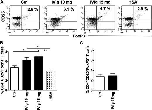 Figure 1. IVIg-treated human DCs but not monocytes expand Tregs. (A) DCs were cultured in GM-CSF and IL-4 alone (Ctr) or with IVIg (10 mg or 15 mg) or HSA for 24 hours. DCs were washed extensively and cocultured with CD4+ T cells for 4 days. Tregs (CD4+CD25+FoxP3+) were analyzed by flow cytometry. Representative dot blot of 8 independent experiments is shown. (B) Percentage (mean ± SEM, n = 8) of CD4+CD25+FoxP3+ cells in the DC-CD4+ T cell cocultures, *P < .05; **P < .01. (C) Circulating monocytes were cultured alone or with IVIg (15 mg) for 24 hours. Cells were washed extensively and cocultured with CD4+ T cells for 4 days. Tregs (mean ± SEM, n = 8) were analyzed by flow cytometry.