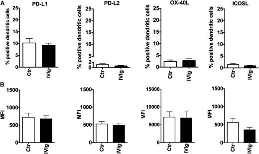 Figure 2. Effect of IVIg on the expression of costimulatory molecules of DCs implicated in Treg expansion. DCs were cultured in GM-CSF and IL-4 alone (Ctr) or with IVIg for 24 hours. (A) The expression of PD-L1, PD-L2, OX-40L, and ICOSL depicted as percent positive cells (mean ± SEM, n = 7-8) and (B) mean fluorescence intensity (MFI). The difference in expression levels of costimulatory molecules between Ctr and IVIg groups was not statistically significant.